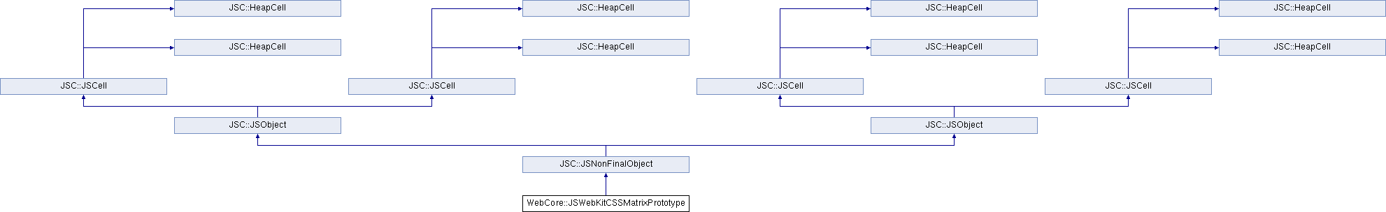 webkit: WebCore::JSWebKitCSSMatrixPrototype Class Reference